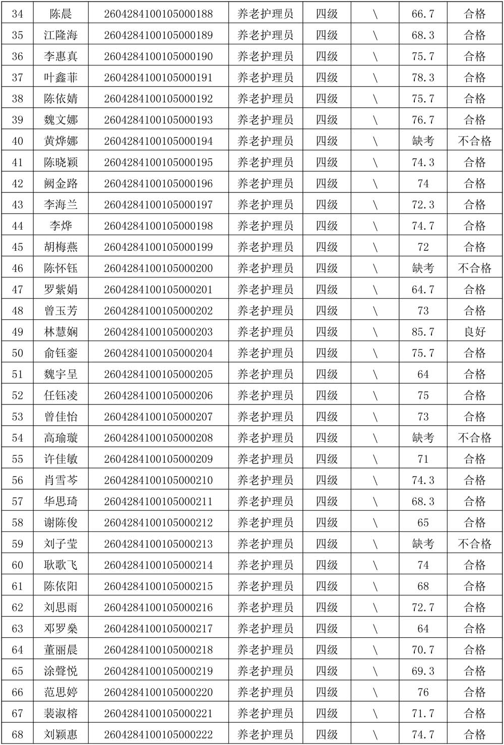 20260428成绩公示（养老护理员）-2.jpg