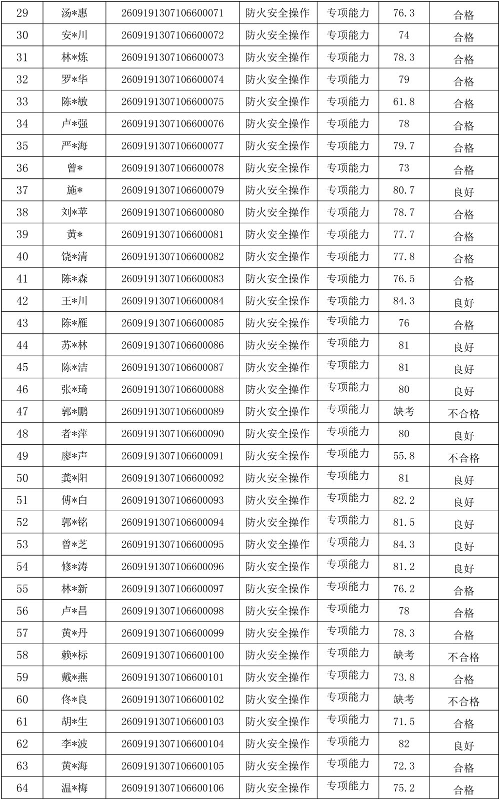 260919成绩公示（防火安全操作）-2.jpg