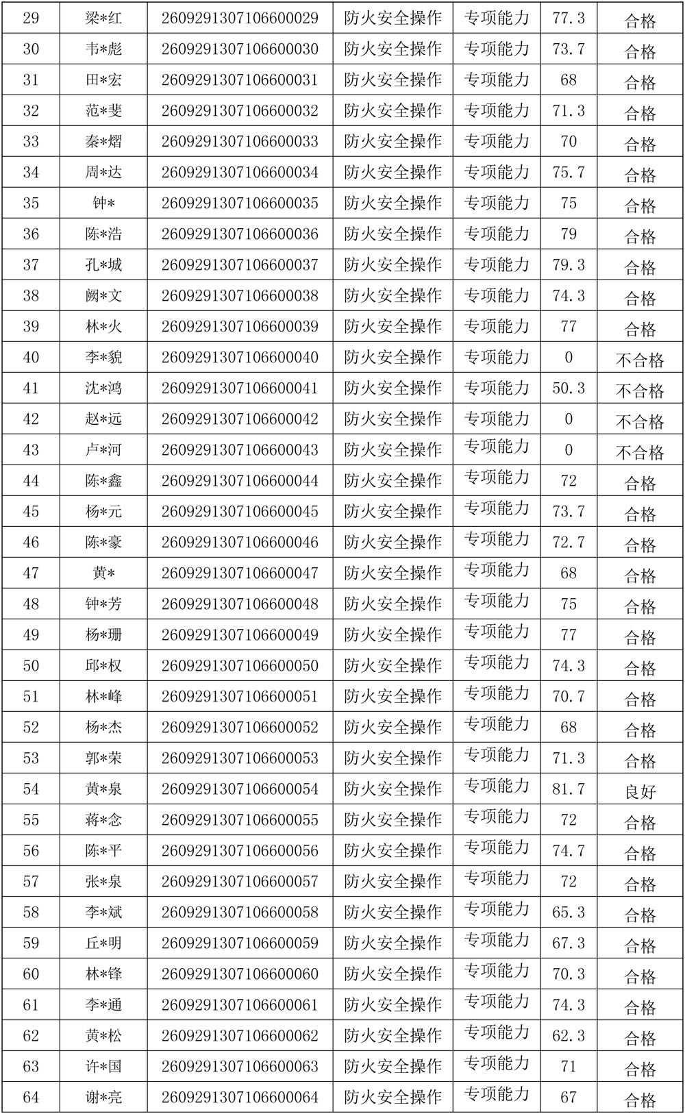 20260929成绩公示（防火安全操作）-2.jpg