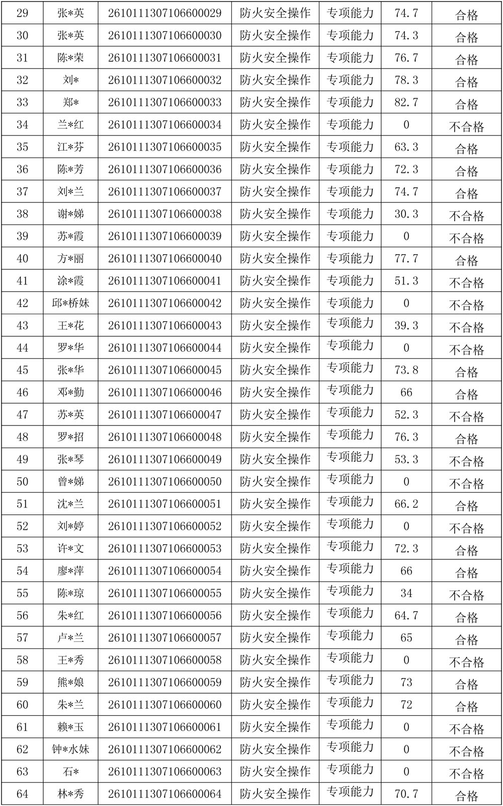261011成绩公示（防火安全操作）-2.jpg